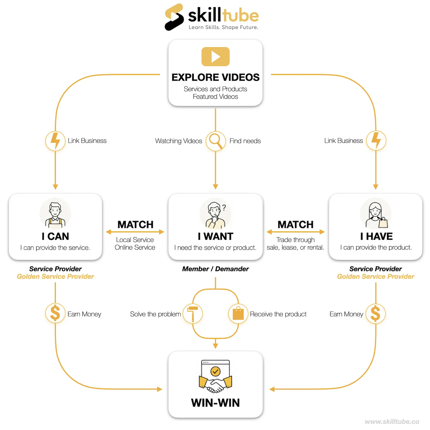 SKILLTUBE Flow